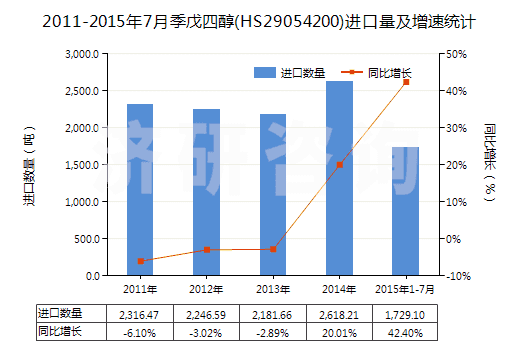 2011-2015年7月季戊四醇(HS29054200)進(jìn)口量及增速統(tǒng)計(jì)
